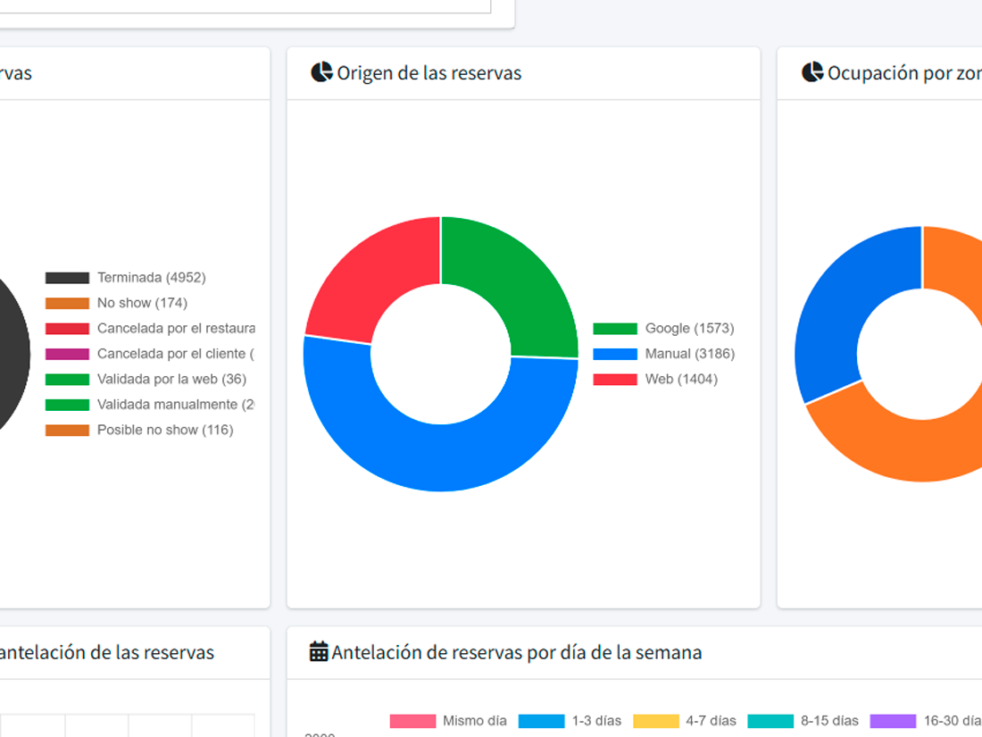 Chart showing the share of bookings by source — own widget, Google Reserve, AI chatbot, voice AI, manual walk-in and marketing campaigns — with absolute counts beside each segment