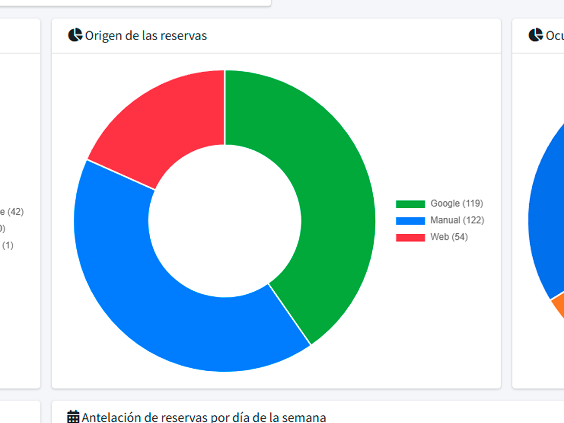 Gráfico del módulo de estadísticas mostrando Google Reserve como una de las fuentes de reservas con porcentaje del total