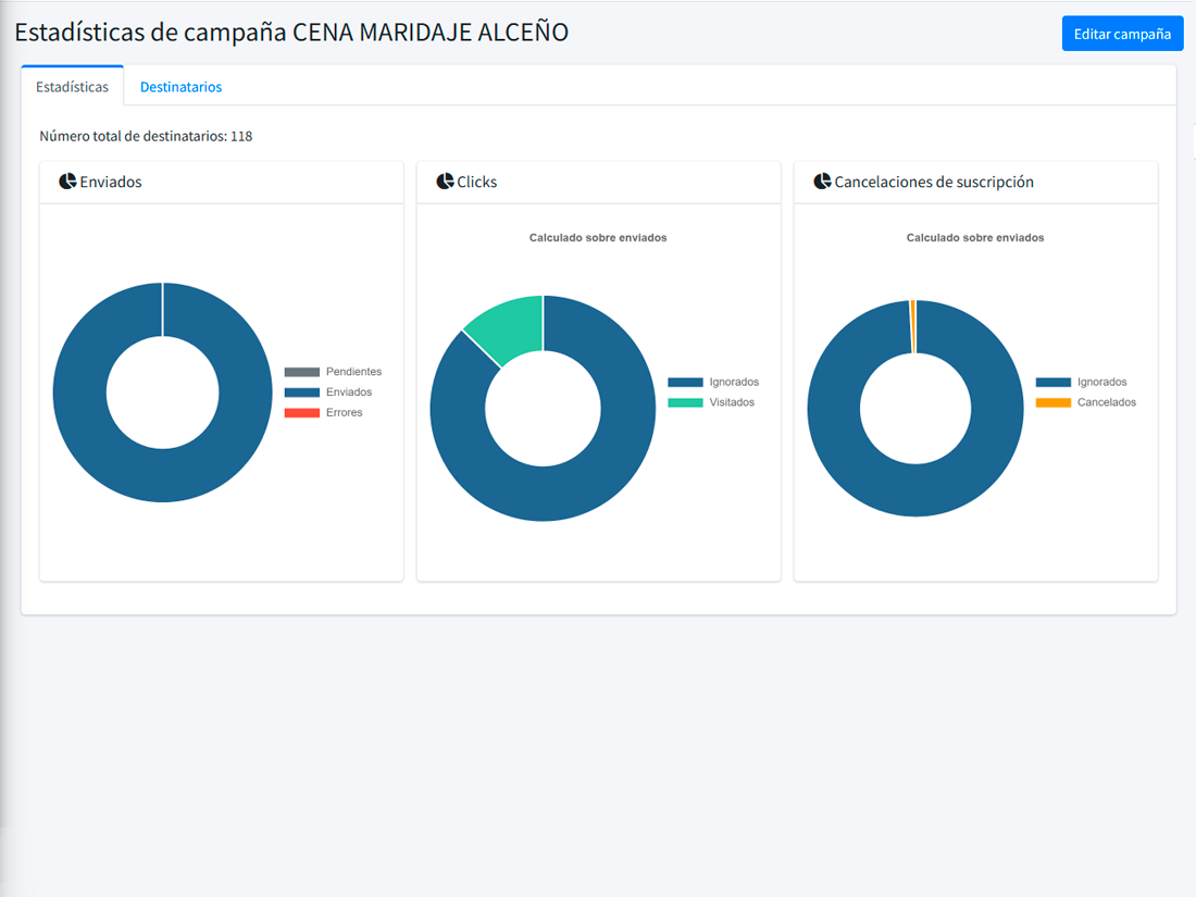 Dashboard de métricas de la campaña con entregados, abiertos, clicks y desuscripciones procesadas automáticamente por RGPD